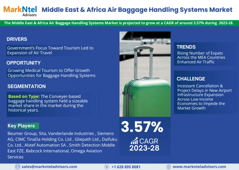 Middle East and Africa Air Baggage Handling Systems Market Share, Trends, CAGR Growth, Business Opportunities and Future Strategies 2028: Markntel Advisors