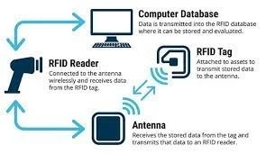 Technology of Use: How is RFID technology put to good use?