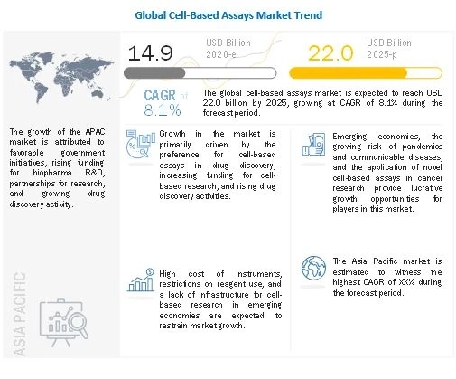 Cell-Based Assays Market: Growing risk of pandemics and communicable diseases