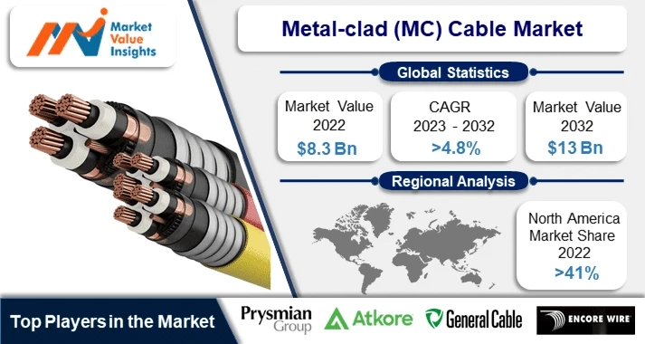 Metal-clad Cable (MC) Market Significant Trends and Projected Regional Developments for 2023-2032