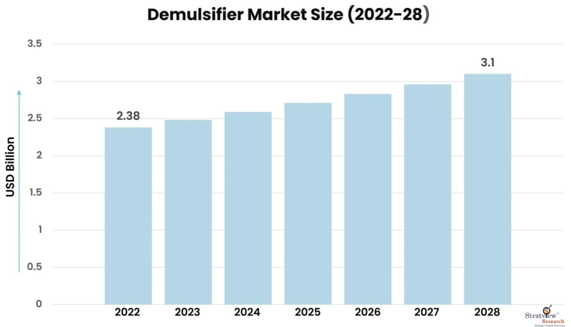 The Growing Importance of Demulsifiers in the Oil and Gas Industry