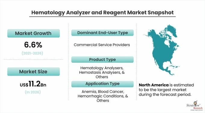 Hematology Analyzer and Reagent Market to Witness Mounting Growth in Approaching Time