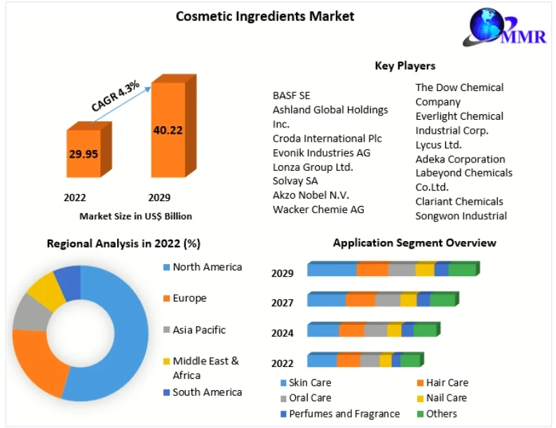 Packaging Machinery Market Key Players Data, Opportunities, Revenue, Future Scope and Forecast 2029