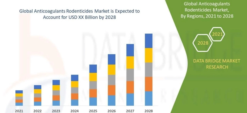 GLOBAL ANTICOAGULANTS RODENTICIDES MARKET – INDUSTRY TRENDS