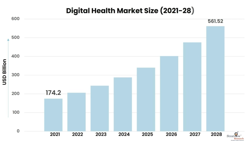 Digital Health Market to Grow at a Robust Pace During 2022-2028