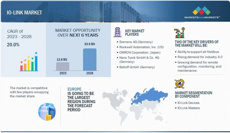 Connecting to Growth: IO-Link Market Hits $33.9 Billion