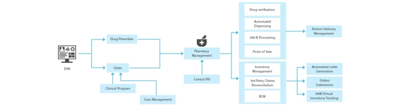 Top 5 Features of an efficient Pharmacy Management Solution.