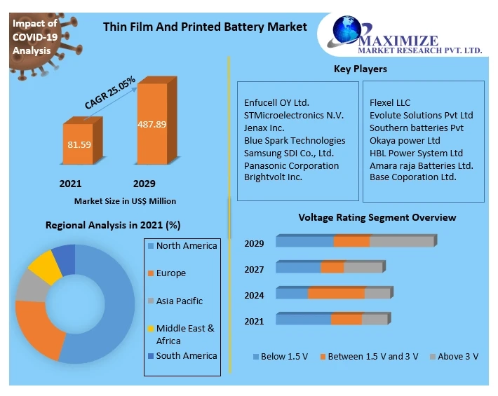 Powering the Future: A Comprehensive Analysis of the Global Thin Film and Printed Battery Market and its Potential to Revolutionize the Energy Storage Industry