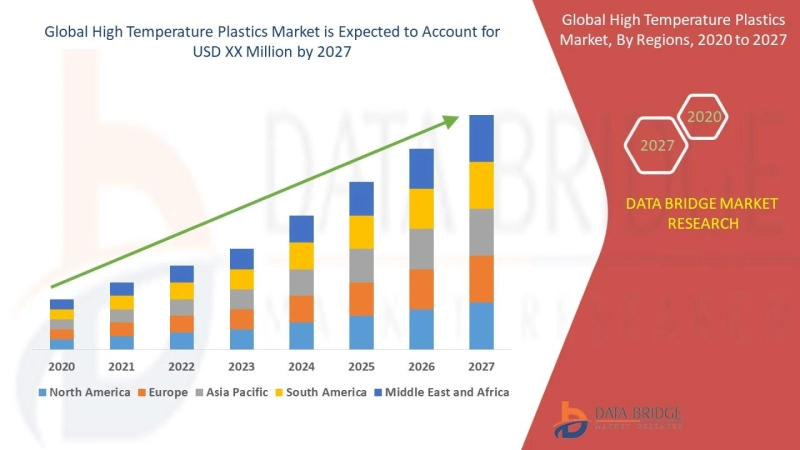 High Temperature Plastics Market By 2027 Top Winning Strategies, COVID-19 Impacting Factors, Busines