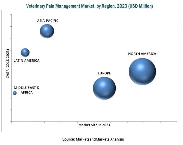 Veterinary Pain Management Market Worth 1.66 Billion USD by 2023
