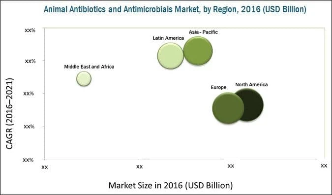 Animal Antibiotics and Antimicrobials Market worth $5.6 billion by 2026 - Exclusive Report by MarketsandMarkets™