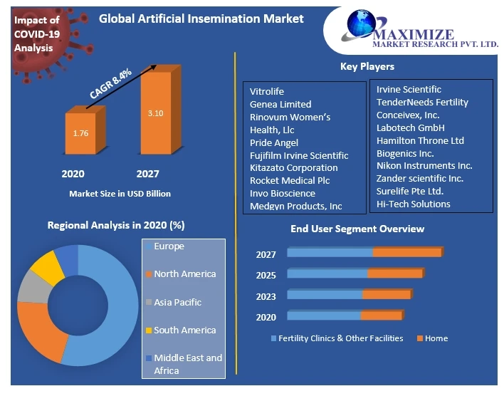   Artificial Insemination Market 2021 Global Share, Segmentation, Analysis, Future Plans and Forecast 2027