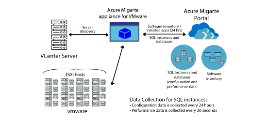 Discovery and Assessment of SQL Server at Scale with Azure Migrate