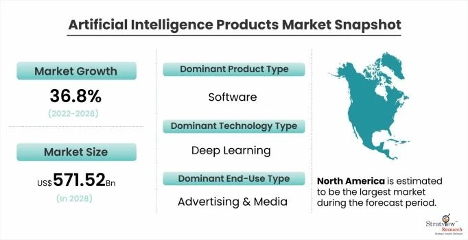 Artificial Intelligence Products Market Size, Share, Leading Players and Analysis up to 2028