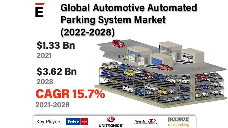 Global Automotive Automated Parking System Market is projected to grow USD 3.62 billion by 2028 at a CAGR of 15.79%