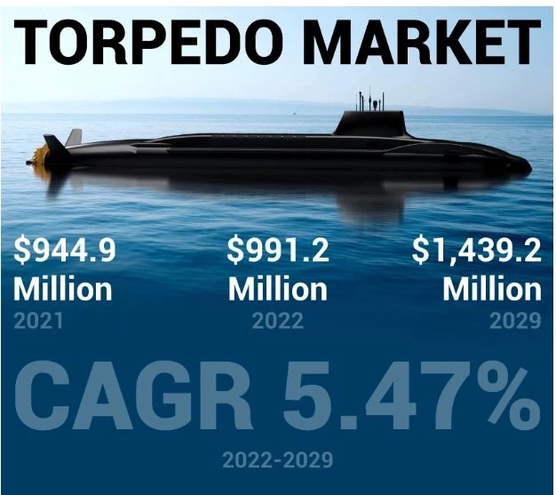 Torpedo Market Future Demand and Trends 2029