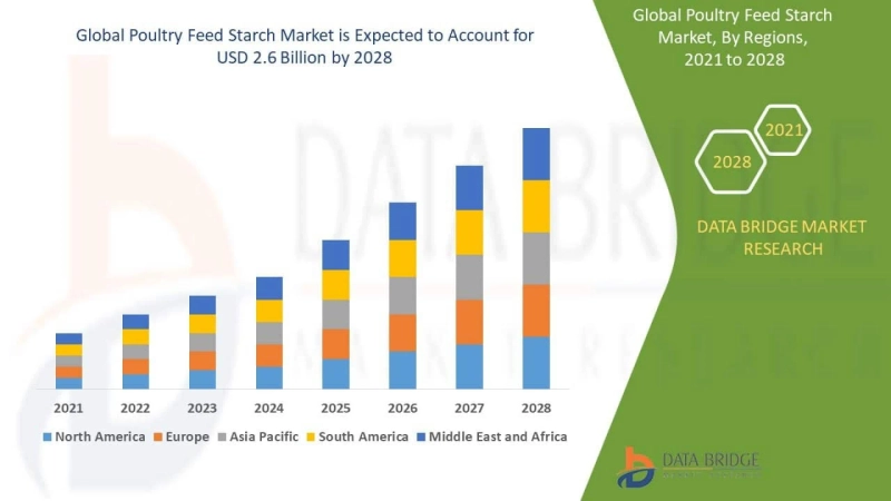 Poultry Feed Starch Market : With Product Type, Applications,Regions, Industry Trends and Forecast