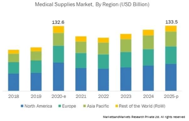 Regenerative Medicine Market - Anticipated To Witness High Growth In The Near Future