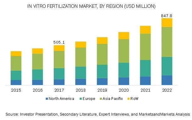 In Vitro Fertilization Market worth 847.8 Million USD by 2022