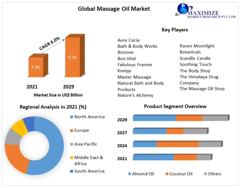 Massage Oil Market Industry Outlook, Size, Growth Factors, Analysis, Latest Updates, Insights on Scope and Growing Demands 2029