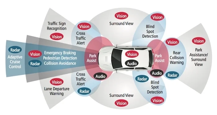 Automotive Advanced Driver Assistance System Market To Witness the Highest Growth Globally in Coming Years