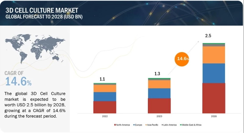 Innovative Trends: 3D Cell Culture Market Targeting $2.5 Billion by 2028