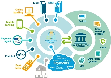 Core Banking Solution Market is set to garner staggering revenues by 2023 - 2032