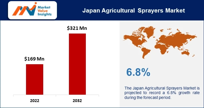 Japan Agricultural Sprayers Market Key Trends and Regional Forecasts for 2023-2032