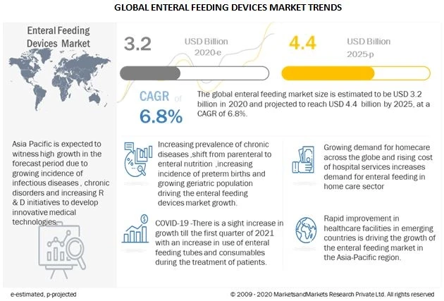 Enteral Feeding Devices Market: Emerging Trends, Key Applications, Major Players and Opportunities
