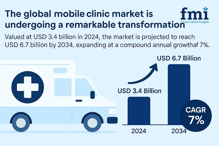 Navigating the Mobile Clinic Market for Business Growth: Forecast Through 2034