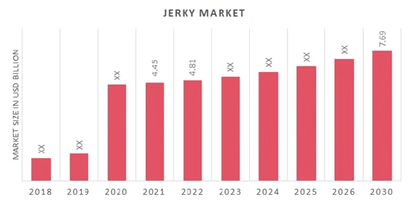 Jerky Market Research Methodology Used by MRFR By Forecast 2020-2030.