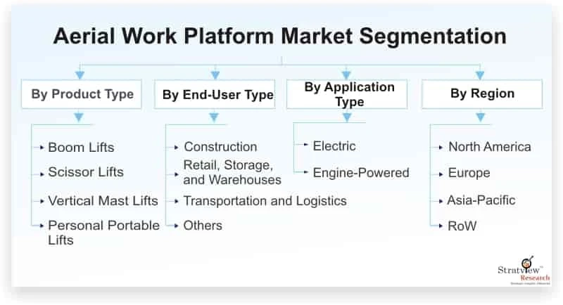 Aerial Work Platform Market Set for Rapid Growth During 2020-25