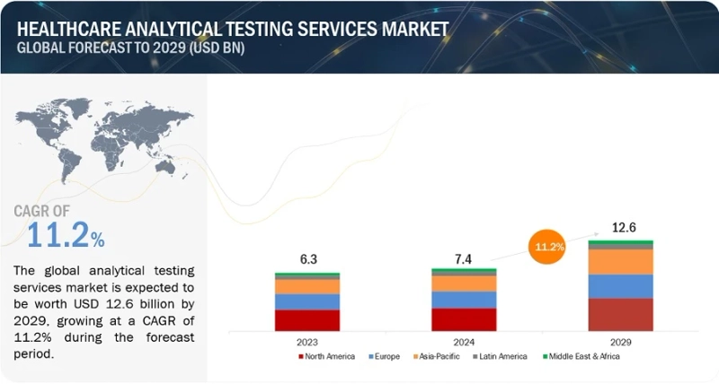 2029 Forecast: Europe Healthcare Analytical Testing Services Market Valued at $12.6 Billion