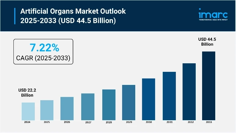 Artificial Organs Market Report 2025 | Growth, Trends, and Forecast by 2033
