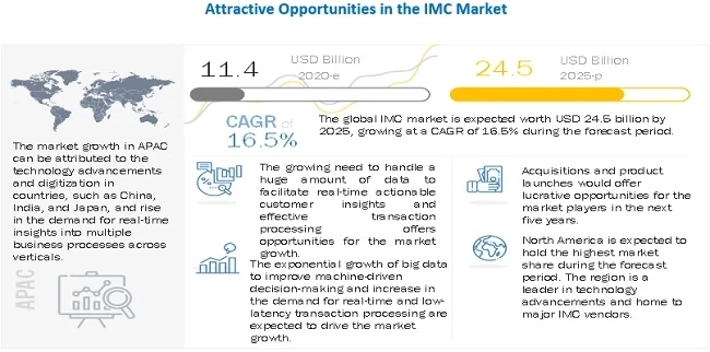 In-Memory Computing Market Growth, Trends, Analysis and Forecast 2025