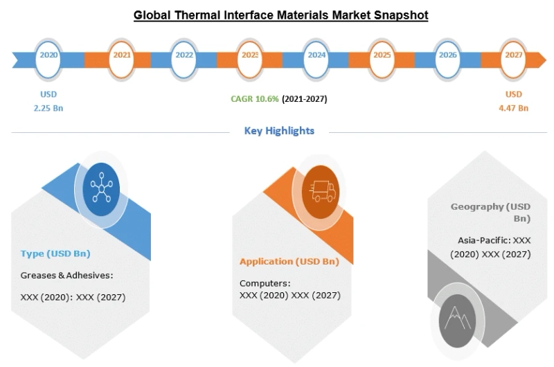 Thermal Interface Materials Market Share | Global Industry Outlook and Statistics, Segmentation and Forecast 2027