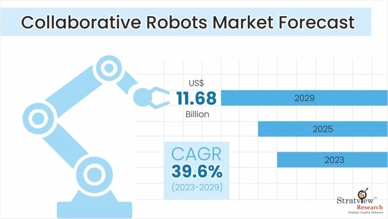 Collaborative Robots Market to Witness Robust Expansion by 2029