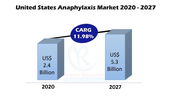United States Anaphylaxis Market, End Users, Forecast By 2027