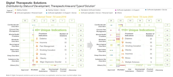 OVER THE YEARS, DIGITAL THERAPEUTIC SOLUTION DEVELOPERS HAVE STARTED DEVELOPING PRODUCTS THAT CATER TO NOVEL TARGET INDICATION(S)