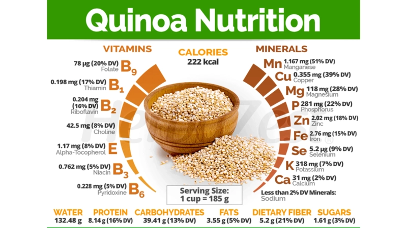 Quinoa Nutrition