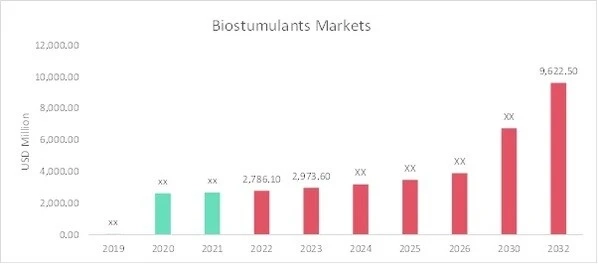 Biostimulants Market Trends: Expected USD 9622.5 Million by 2033 with 12.05% CAGR