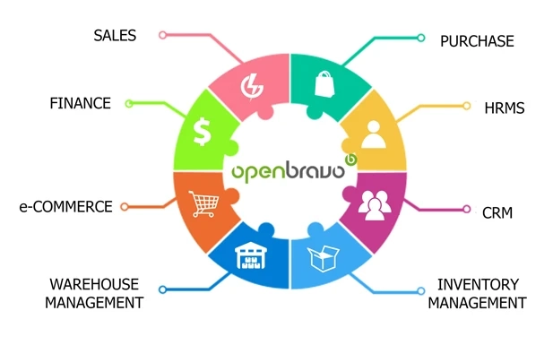 OpenBravo ERP Service in India and New Zealand