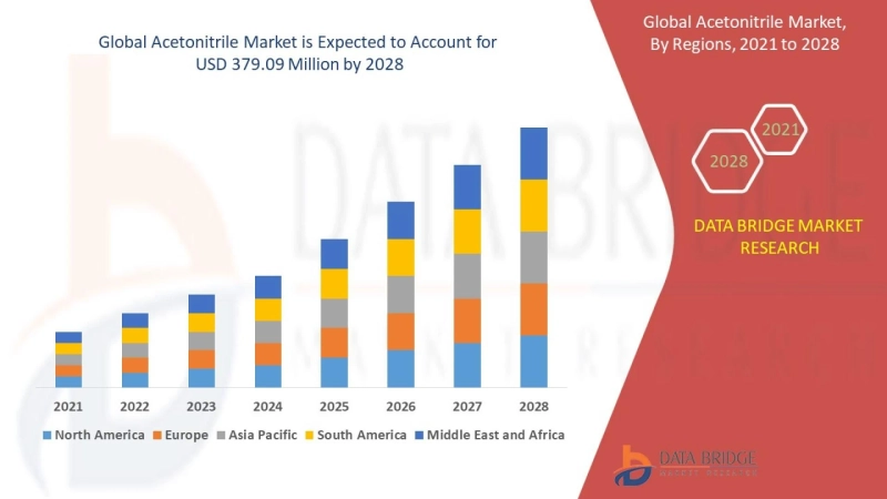 Acetonitrile Market Survey Report 2021 Along With Statistics, Forecasts Till 2028