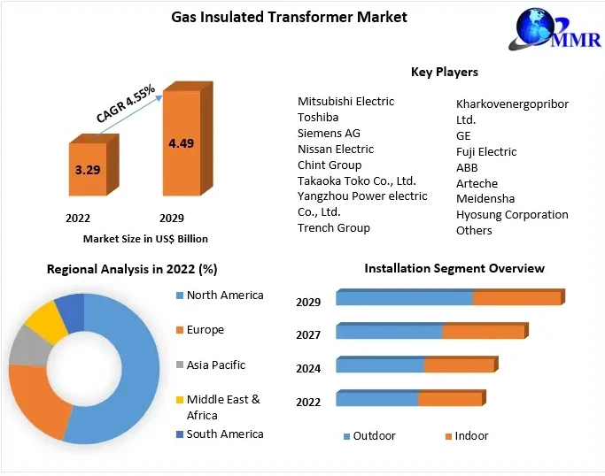 Gas Insulated Transformer Market Metrics Matrix: Exploring Size, Share, Revenue, and Statistics Overview | 2023-2029