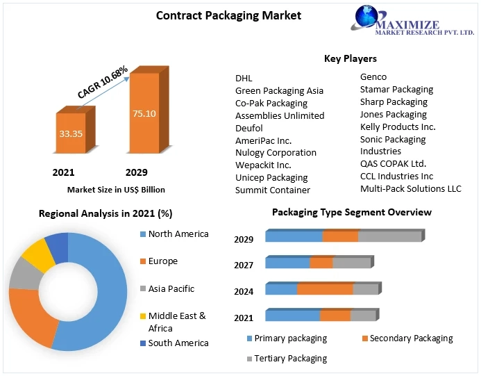 Contract Packaging Market Research Report – Emerging Trends, Historic Analysis, Industry Growth Factors, Forecast to 2029