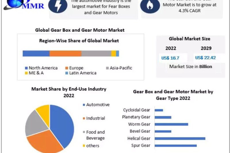 Gear Box and Gear Motor Market Growth, Trends, Analysis, Regional Outlook and Forecast - 2029