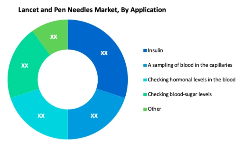 Lancet and Pen Needles Market Size, Scope, Growth Opportunities, Trends by Manufacturers And Forecast to 2029