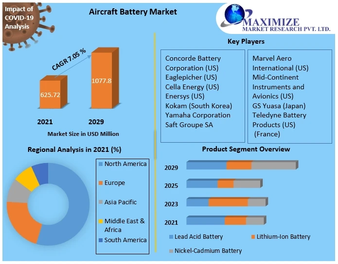 Aircraft Battery Market Growth, Overview with Detailed Analysis 2029