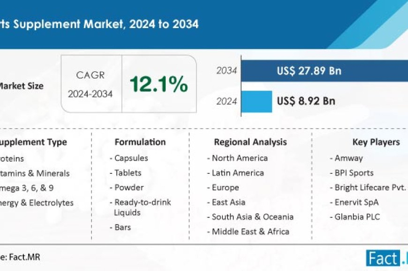 Sales of Sports Supplements are forecasted to reach US$ 27.89 billion by 2034
