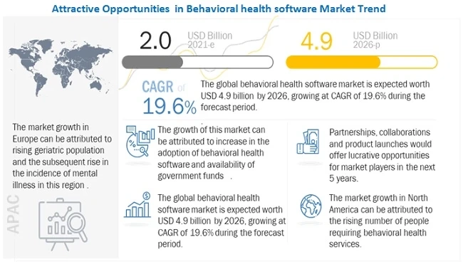 Europe's Behavioral Health Software Market Landscape: $4.9 Billion by 2026